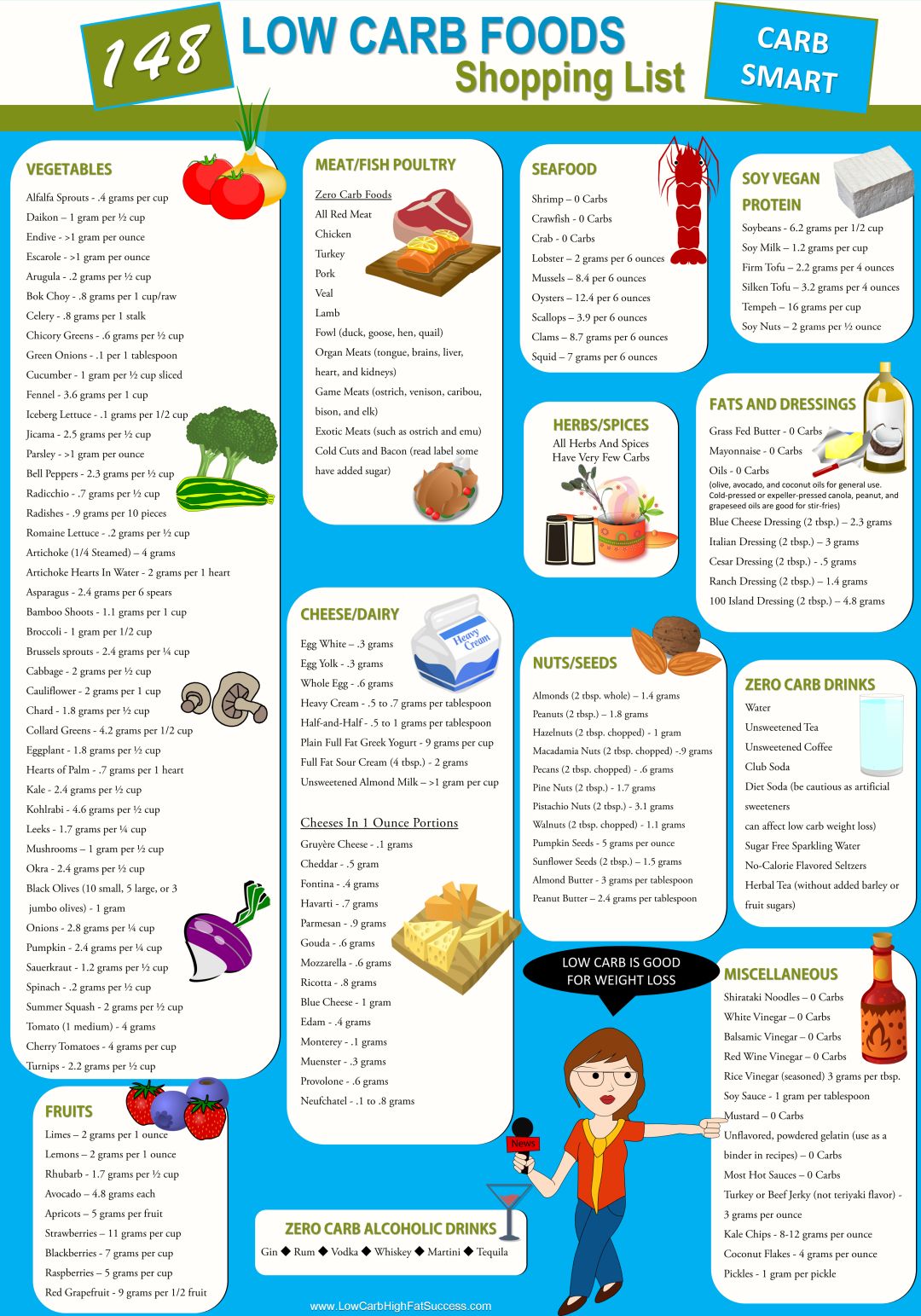 Low Carb Food List Printable Infographics Charts Low | Sexiz Pix